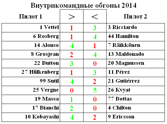 Формула 1 2014: баланс обгонов напарников команд