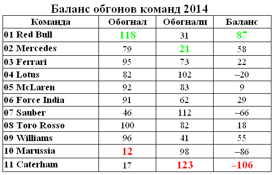 Формула 1 2014: баланс обгонов команд