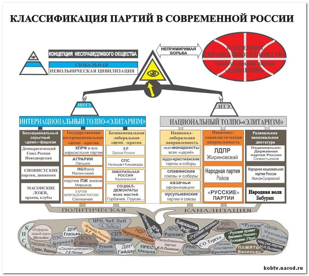 Экономика партий. Классификация партий в современном России. Классификация российских партий. Классификация современных политических партий. Концепция общественной безопасности РФ.