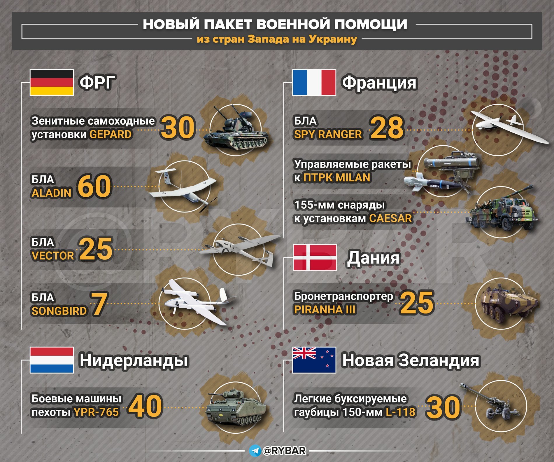 Запад передал украину. Западные поставки оружия на Украину. Поставки Западного вооружения на Украину. Поставки оружия на Украину инфографика. Поставки тяжелого вооружения на Украину.