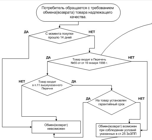 Права потребителя возврат мебели